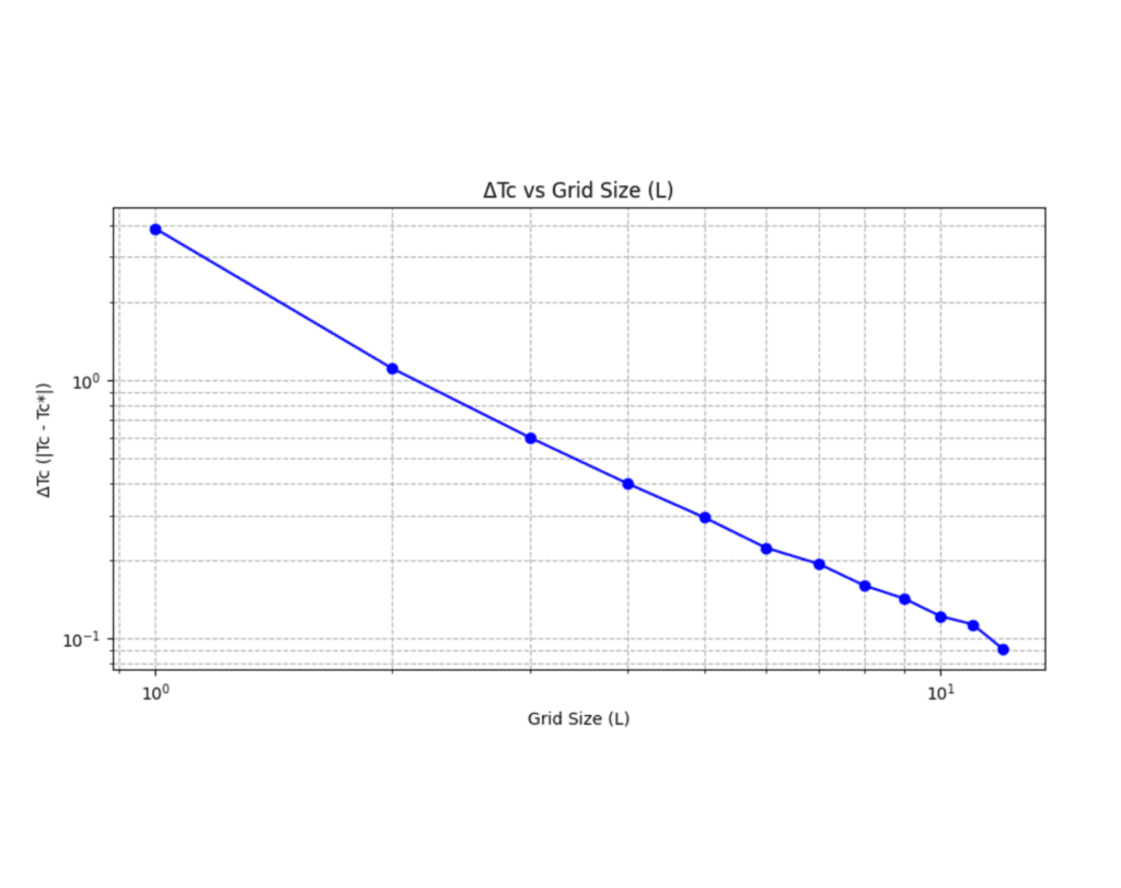 Logarithmic plot of the difference between critical temperature and converged value versus grid size, obtained using the Score method across increasing grid sizes